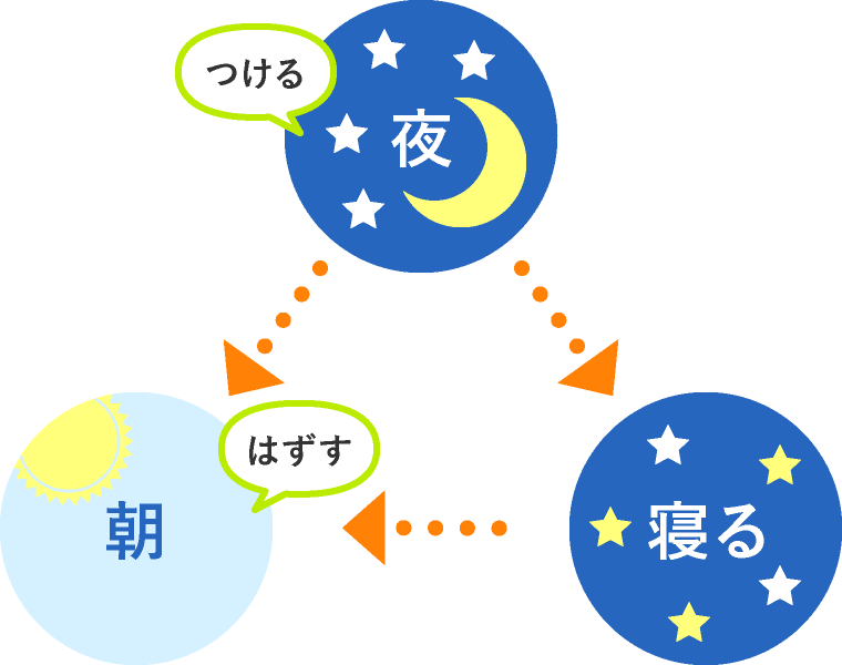 オルソケラトロジーレンズの使用方法